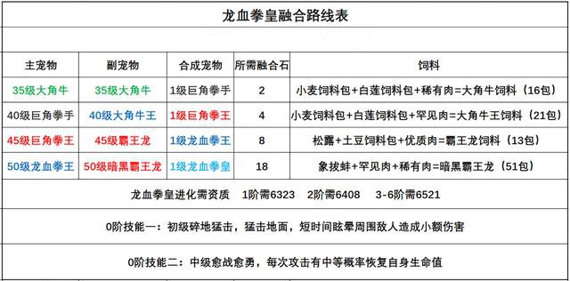 创造与魔法龙血拳皇融合表合成一览