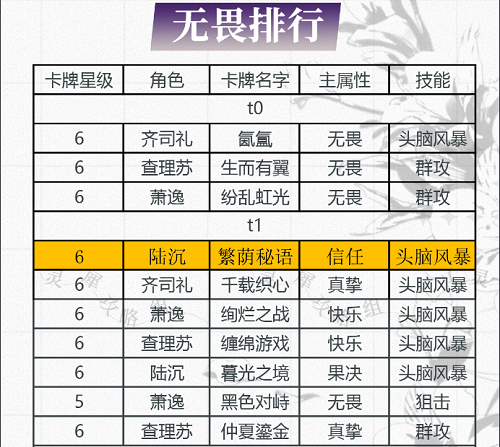 光与夜之恋卡牌排行无畏9月最新