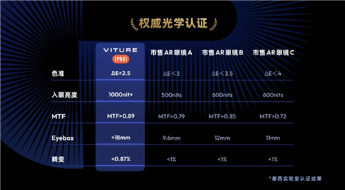 欧美销量口碑双冠 VITURE推出旗舰级XR眼镜VITURE  Pro