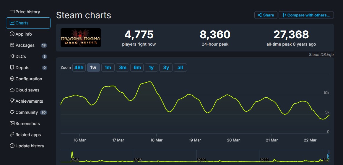 《龙之信条2》Steam峰值超18万 几乎是初代游戏7倍