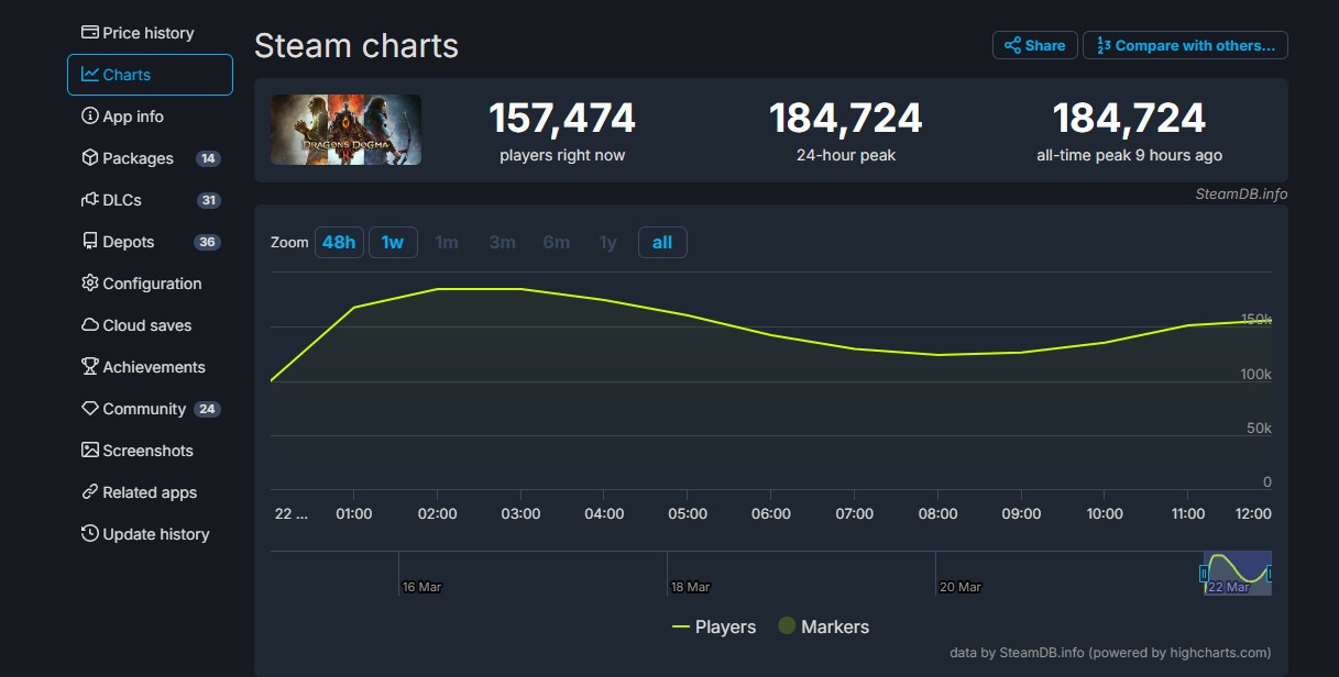 《龙之信条2》Steam峰值超18万 几乎是初代游戏7倍