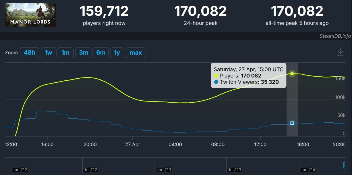 《庄园领主》销量破100万份 Steam在线峰值超17万