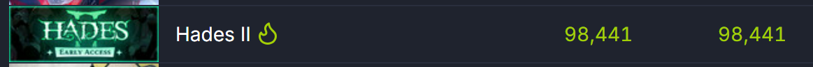 《黑帝斯2》Steam好评如潮 峰值近十万