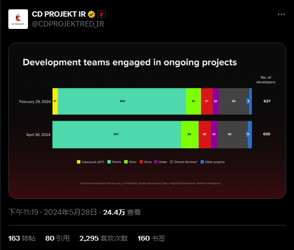 《巫师4》已有400多人参与开发 但仍处于早期开发阶段