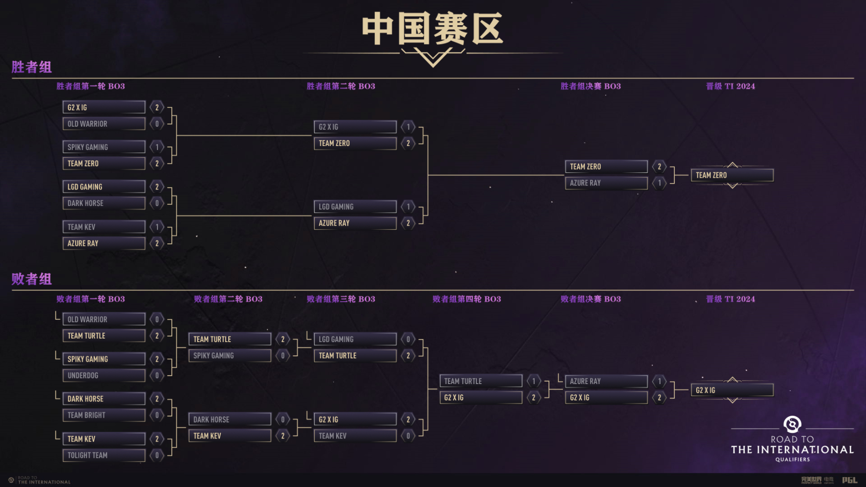 《DOTA2》TI13中国区预选赛 Team  Zero携手iG出线