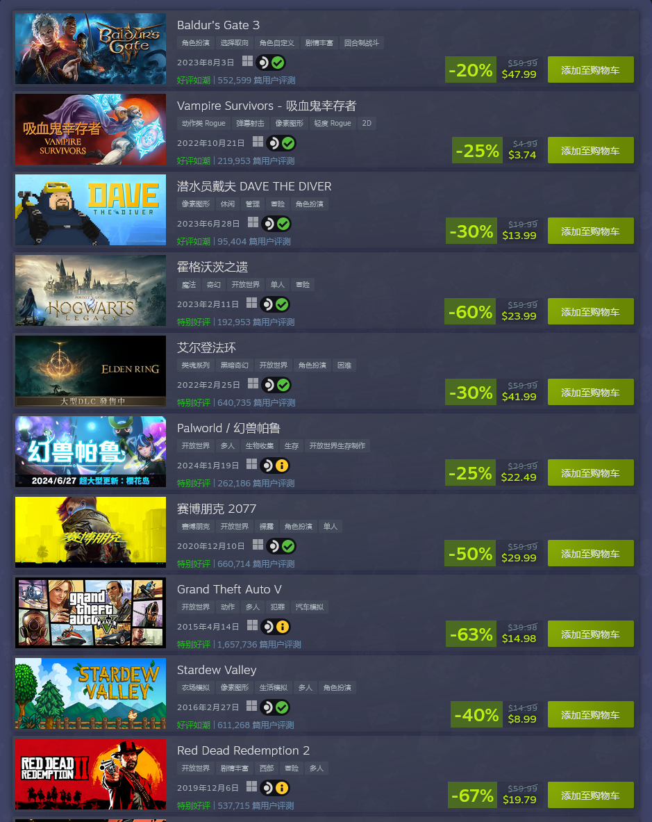 V社推出新榜单:最热门Steam Deck游戏排行