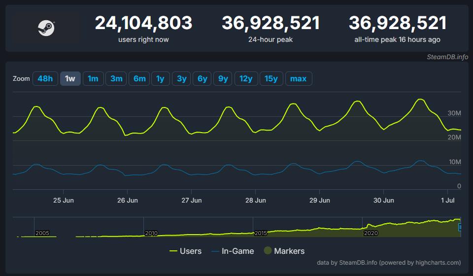 Steam同时在线玩家数量再破记录 超3692万人同时在线