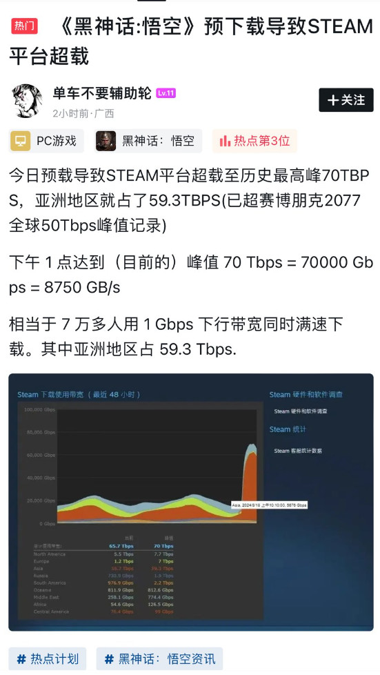 《黑神话:悟空》Steam预载量超《赛博朋克2077》 将有终极隐藏Boss