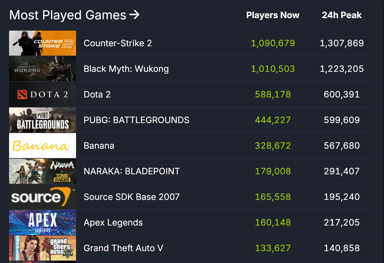 发售两周后 《黑神话:悟空》Steam在线人数仍有百万