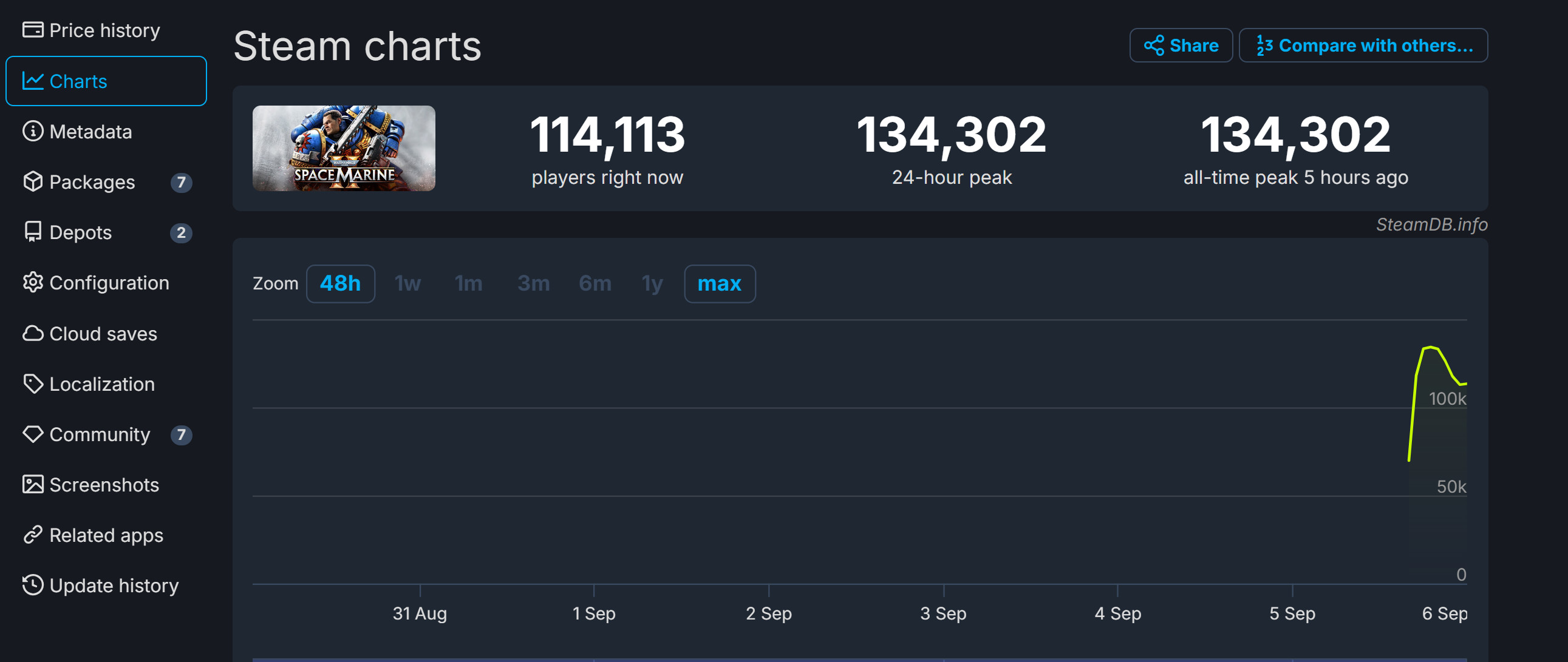 《战锤40K:星际战士2》还未正式发售 在线峰值已超13万