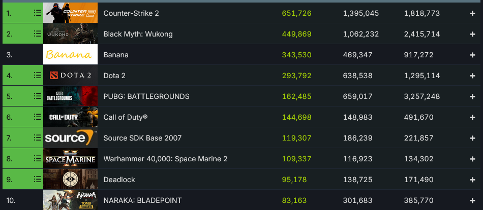 《战锤40K:星际战士2》超越《黑神话》 登Steam热销榜首