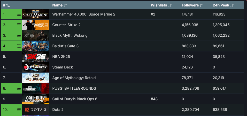 《战锤40K:星际战士2》超越《黑神话》 登Steam热销榜首