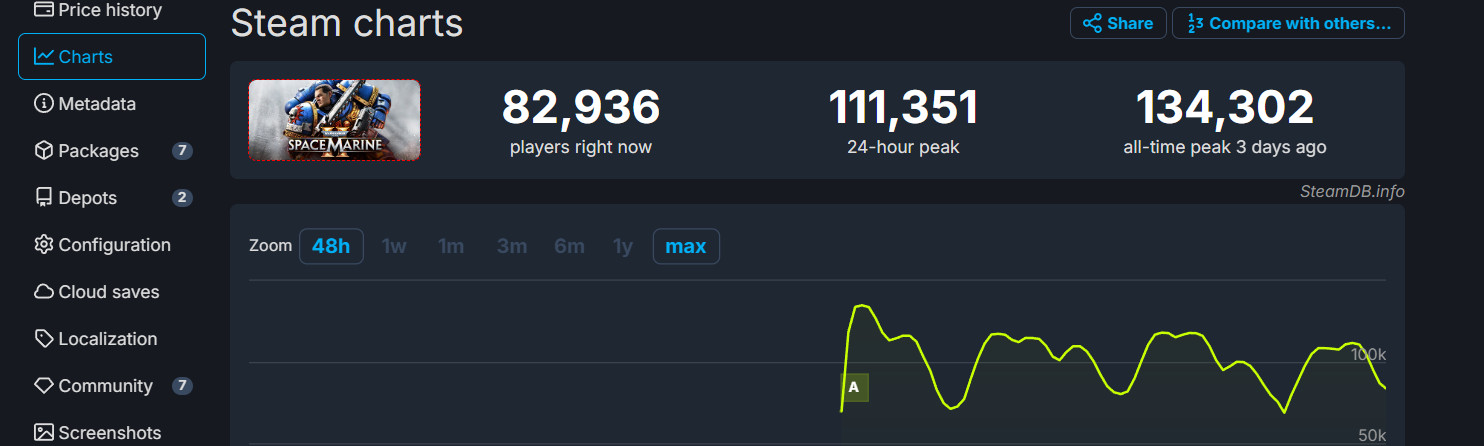《战锤40K：星际战士2》正式发售 Steam多半好评