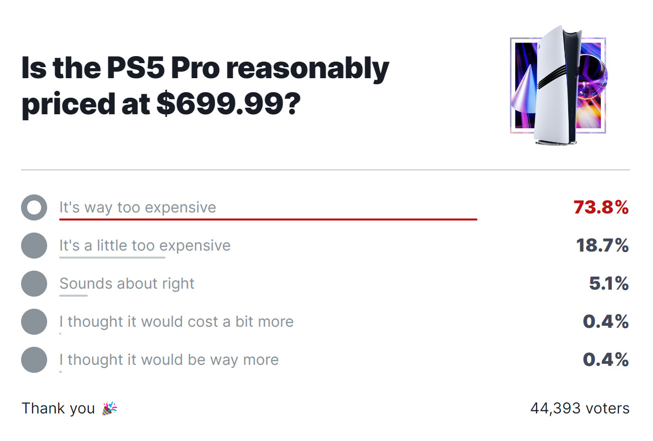 IGN调查:超86%的玩家不买PS5 Pro 太贵了