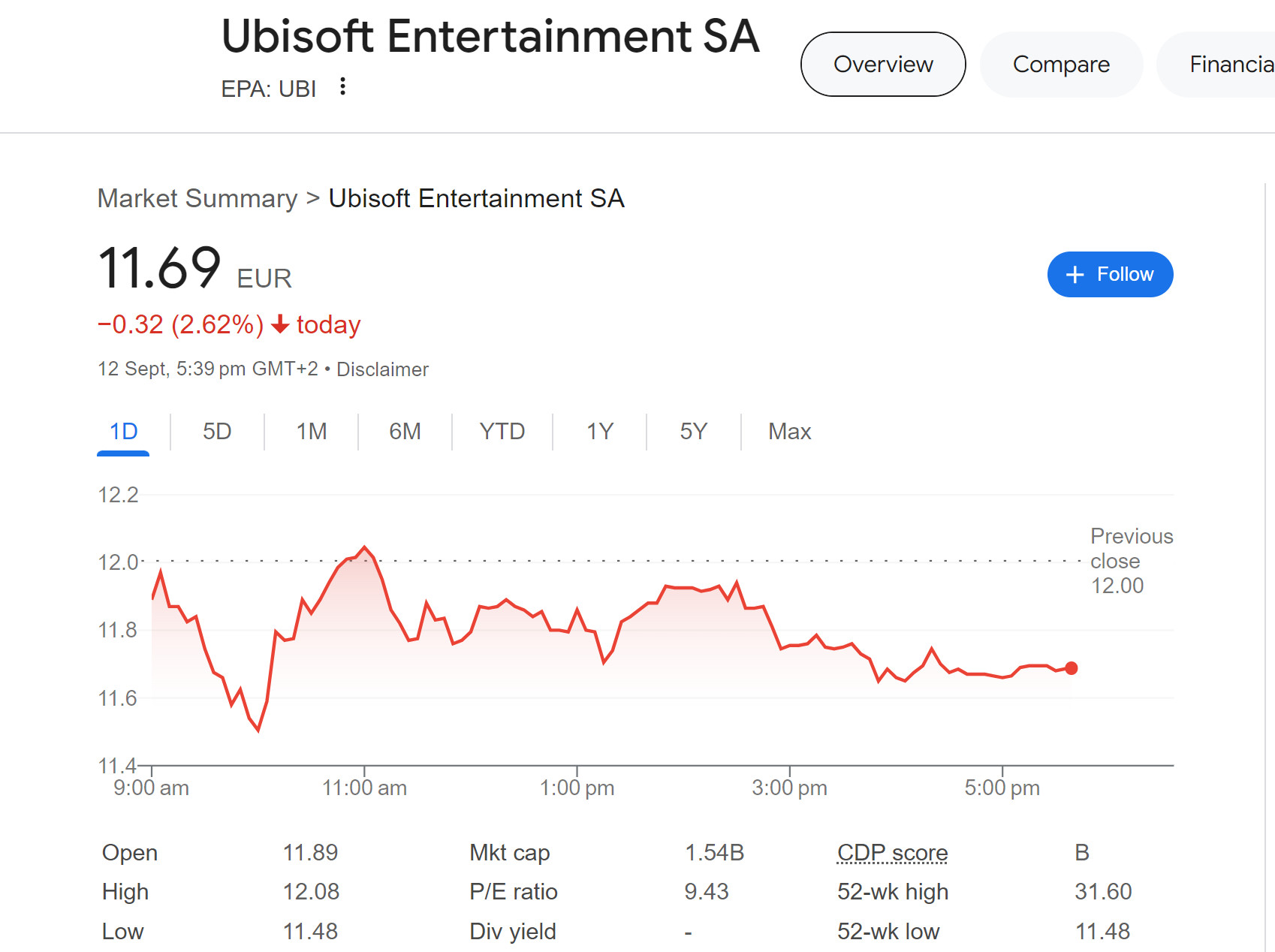 停不下来了?育碧股价又跌了