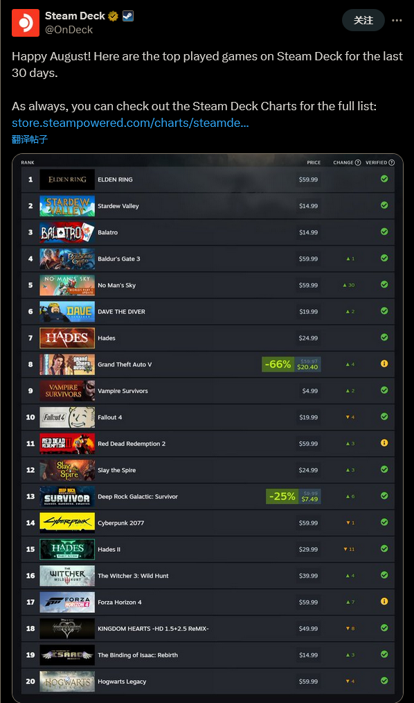 由于新增反作弊 《GTA5》不再兼容Steam  Deck
