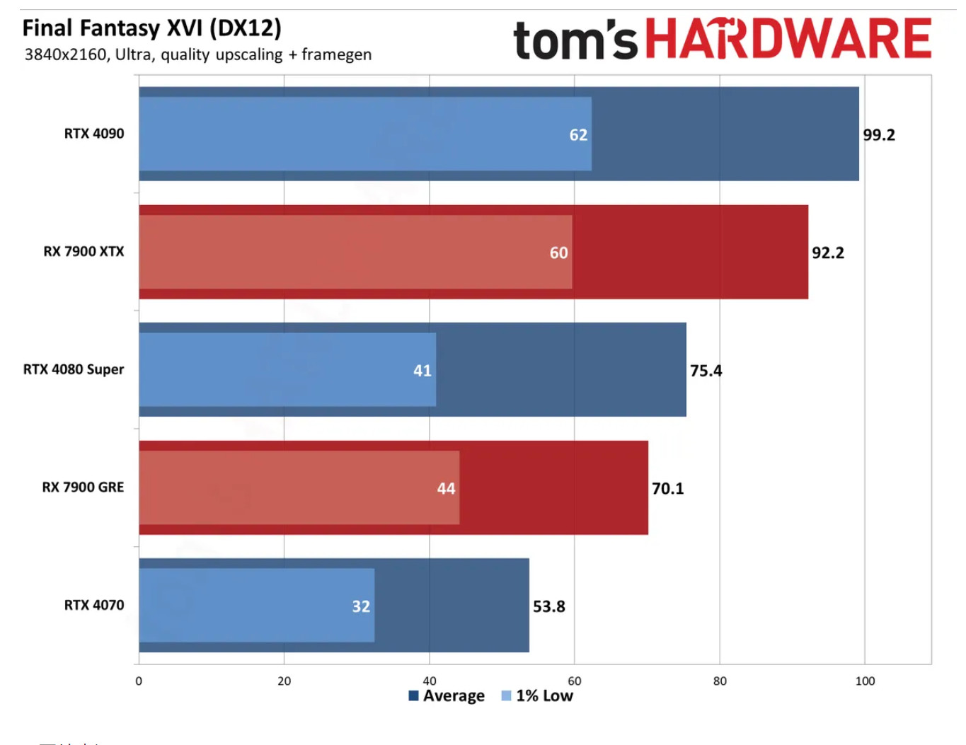 《最终幻想16》PC优化太差 原生4K  4090只有46帧