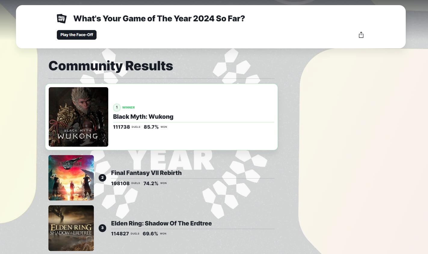 IGN年度游戏玩家投票预测 《黑神话:悟空》遥遥领先