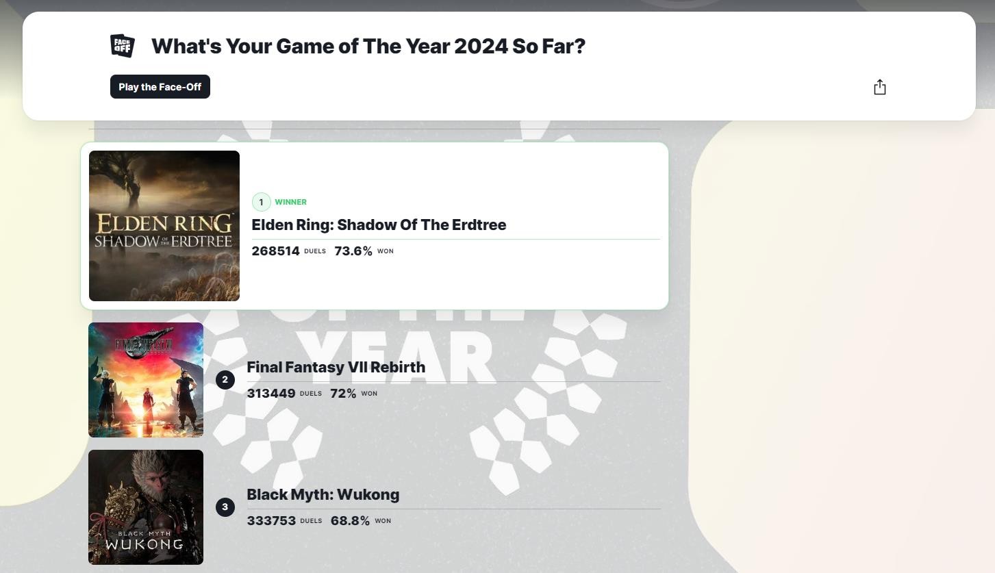 IGN回应修改《黑神话:悟空》投票数据:没改 只是剔除了机器人投票