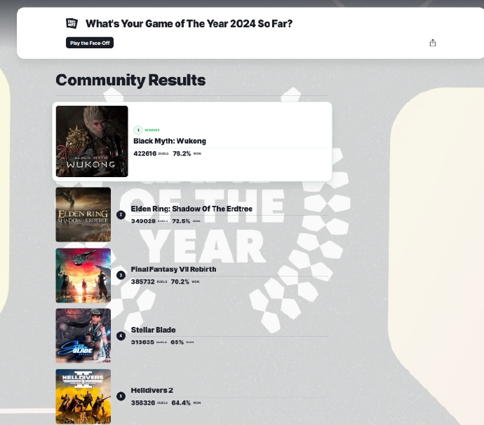 刷差评也没用了?《黑神话:悟空》重新登顶IGN年度游戏投票