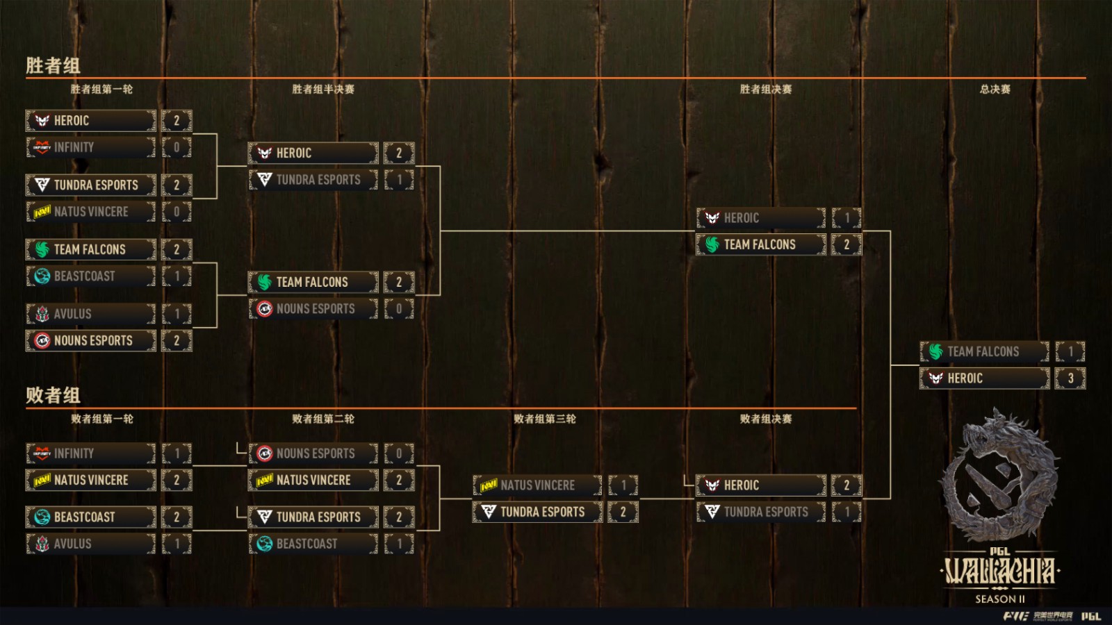 《DOTA2》PGL  S2 南美战队Heroic夺冠创造历史