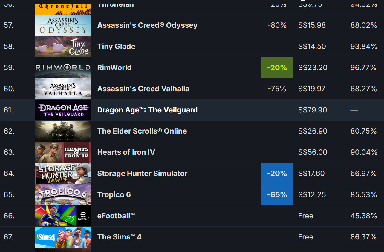 距离发售还有两周 《龙腾世纪：影障守护者》仍未进入Steam热销榜Top  50