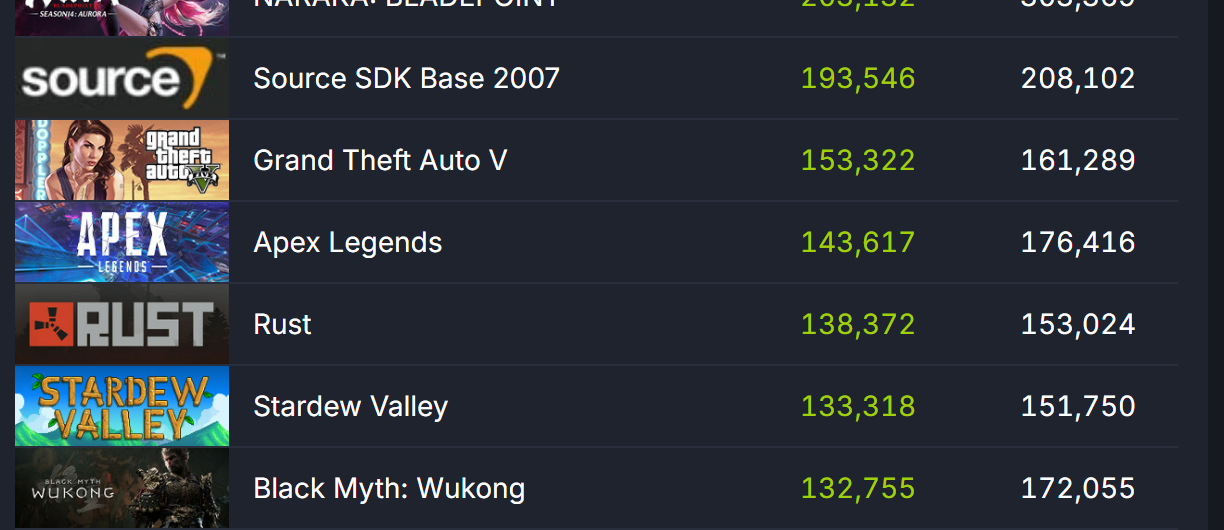 《黑神话:悟空》发售两个月 仍有超十万玩家在线