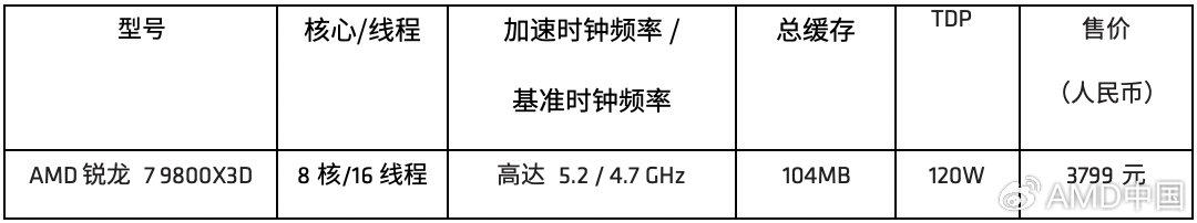 3799元!AMD发布最强游戏CPU锐龙7 9800<i></i>X3D