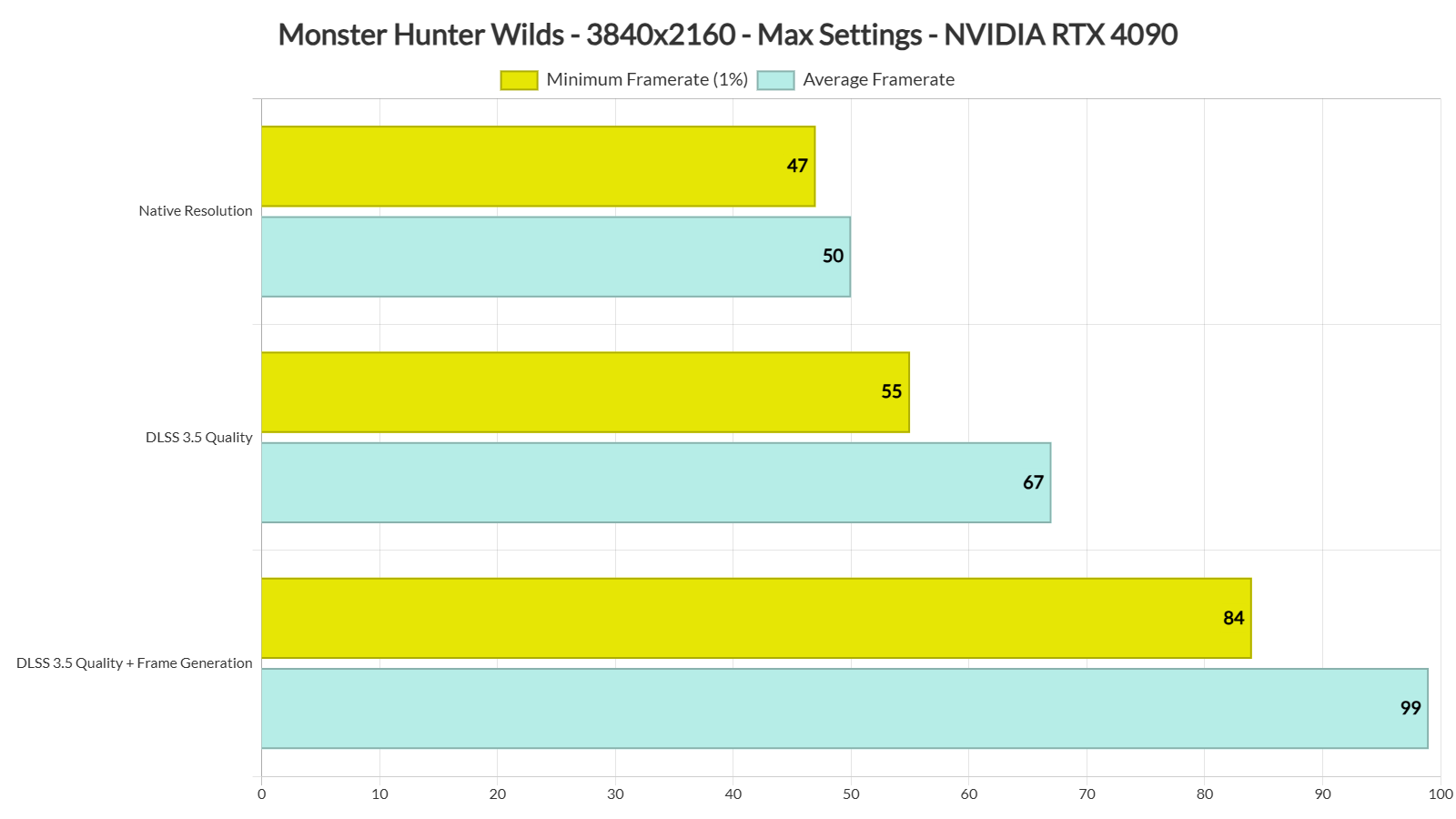 《怪物猎人：荒野》RTX  4090实测 原生4K/最高画质达不到60帧