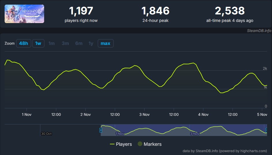 《地平线:零之曙光重制版》Steam预估销量2万份