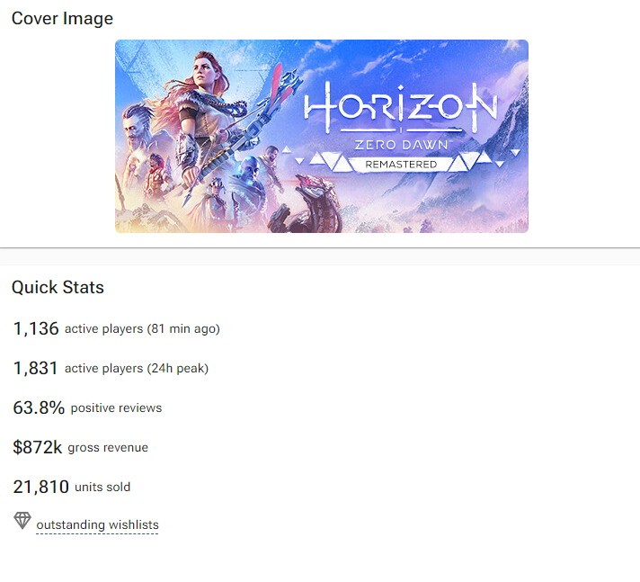 《地平线:零之曙光重制版》Steam预估销量2万份