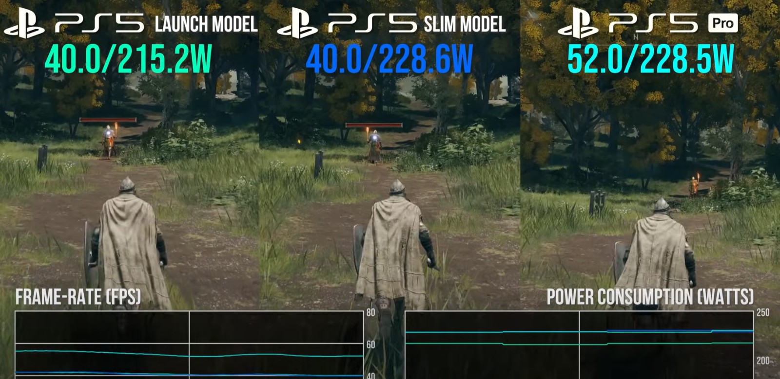 数毛社测试:PS5 Pro游戏时耗电和PS5 Slim差不多