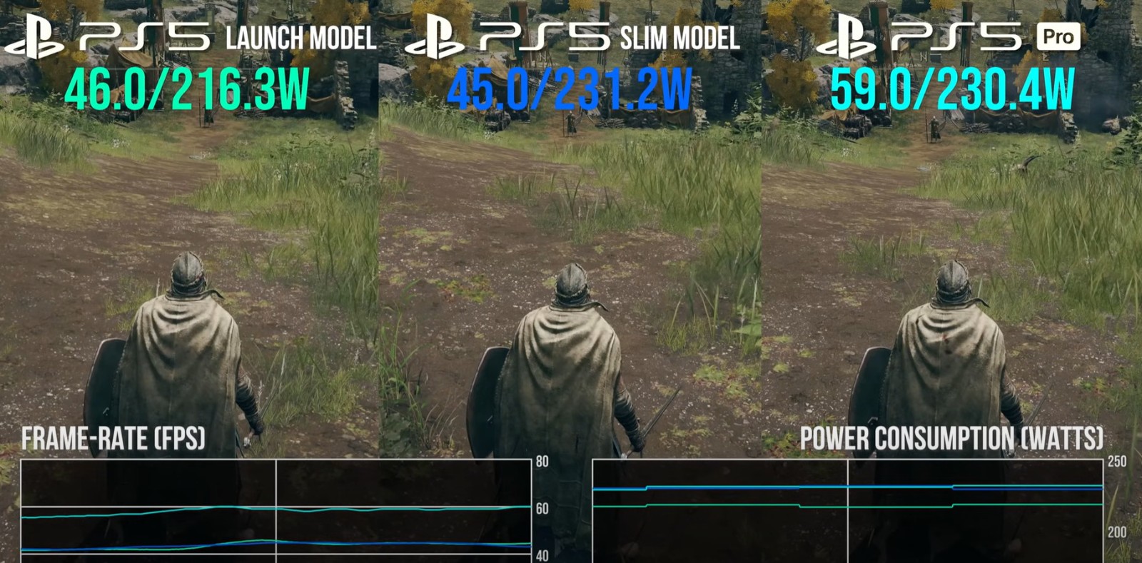 数毛社测试:PS5 Pro游戏时耗电和PS5 Slim差不多