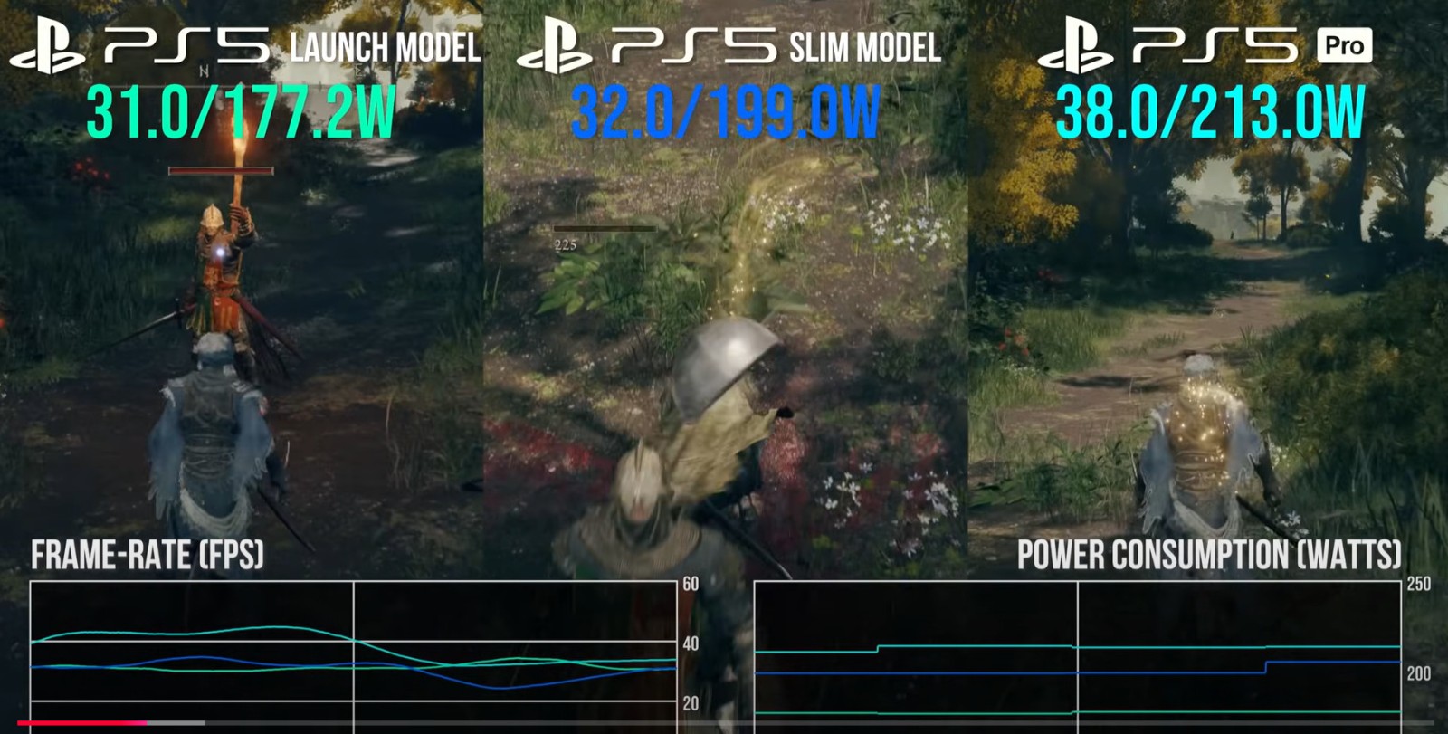 数毛社测试:PS5 Pro游戏时耗电和PS5 Slim差不多