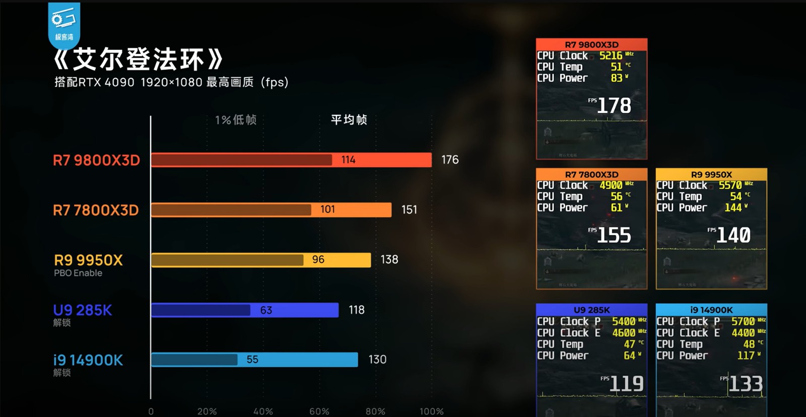 为了《怪物猎人:荒野》 你可能需要锐龙7 9800<i></i>X3D