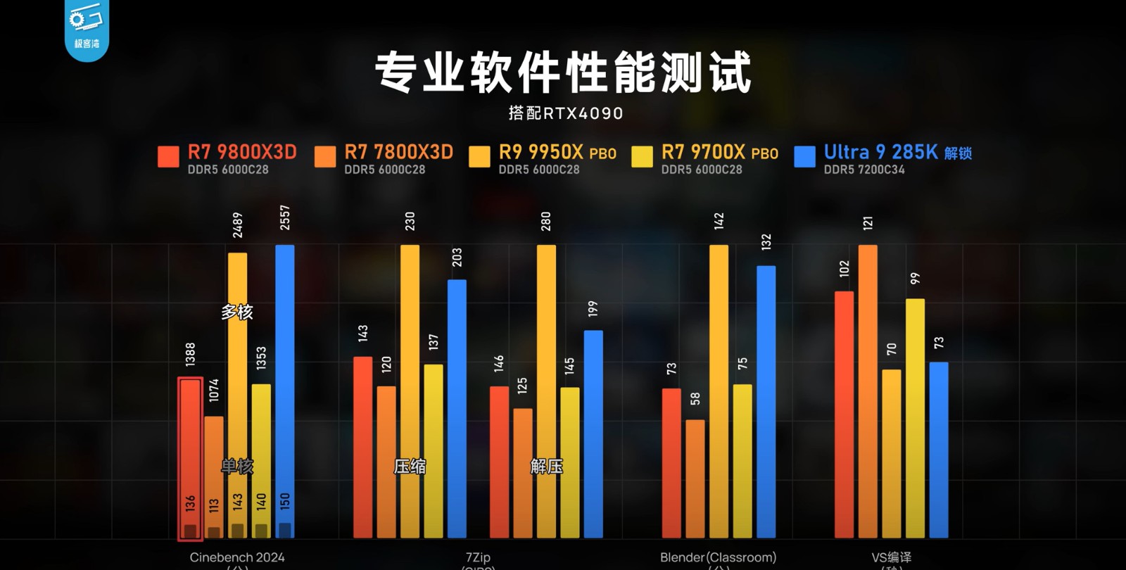 为了《怪物猎人:荒野》 你可能需要锐龙7 9800<i></i>X3D