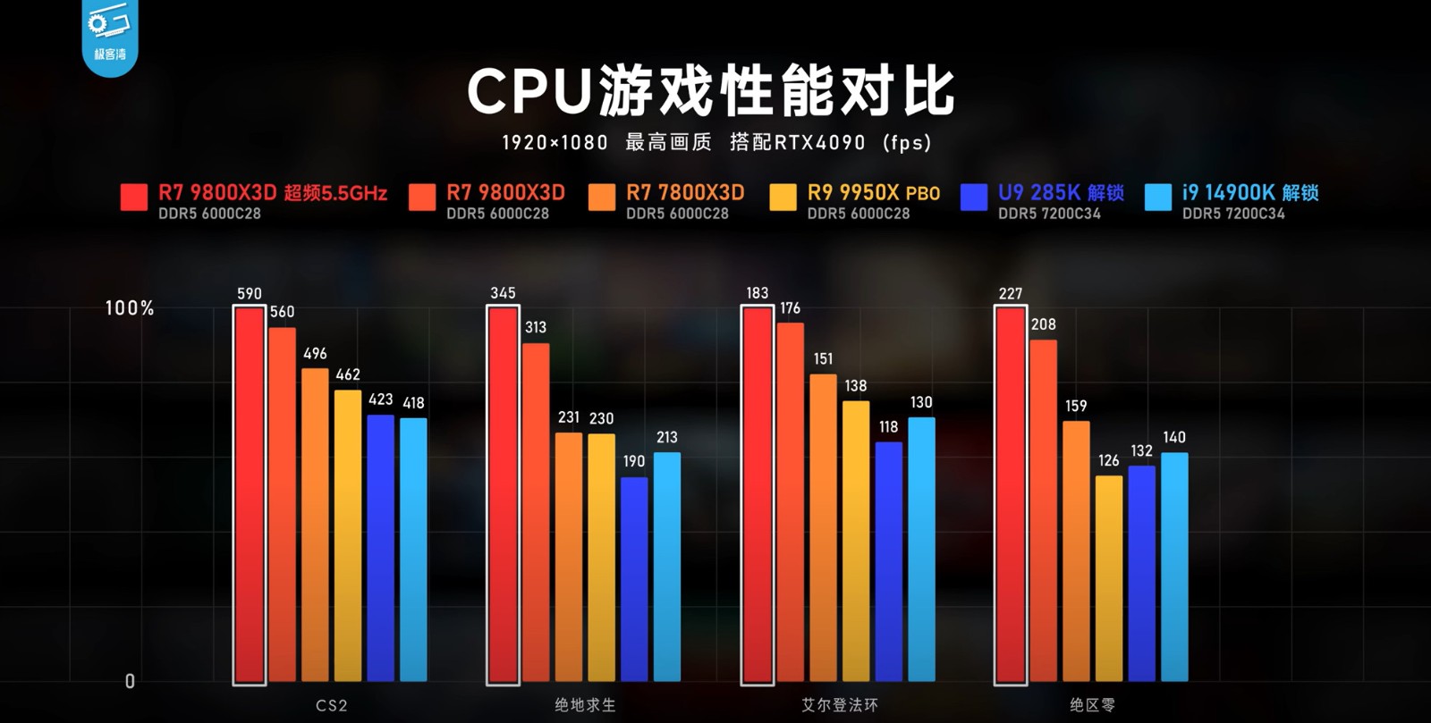 为了《怪物猎人:荒野》 你可能需要锐龙7 9800<i></i>X3D