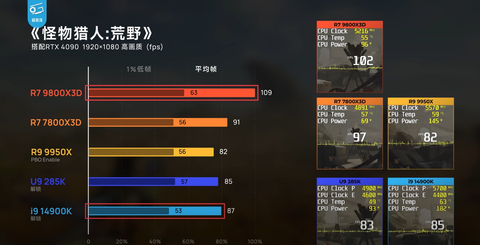 为了《怪物猎人:荒野》 你可能需要锐龙7 9800<i></i>X3D