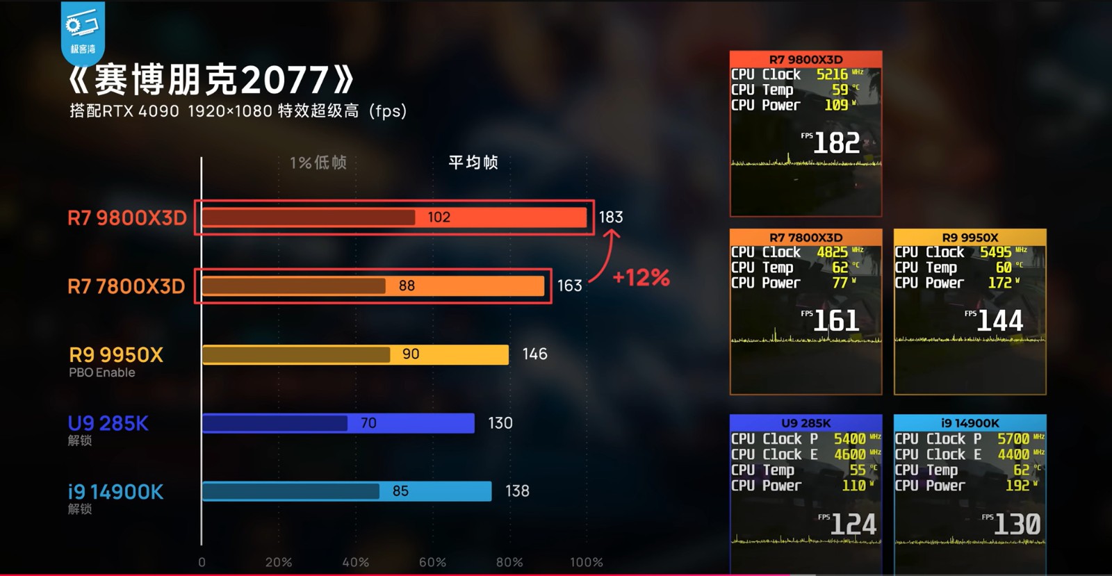 为了《怪物猎人:荒野》 你可能需要锐龙7 9800<i></i>X3D