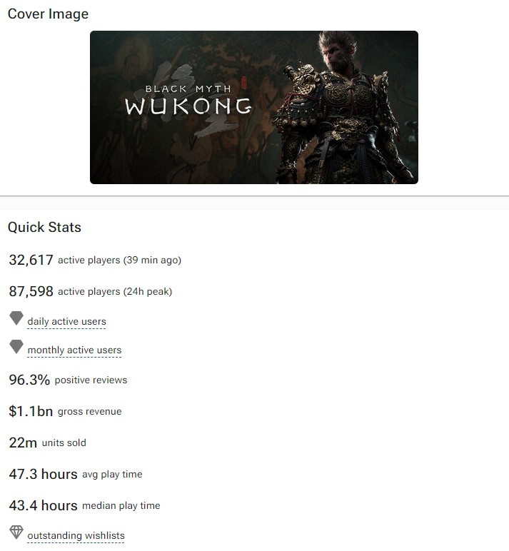 《黑神话:悟空》Steam销量2200万份 收入10.1亿美元