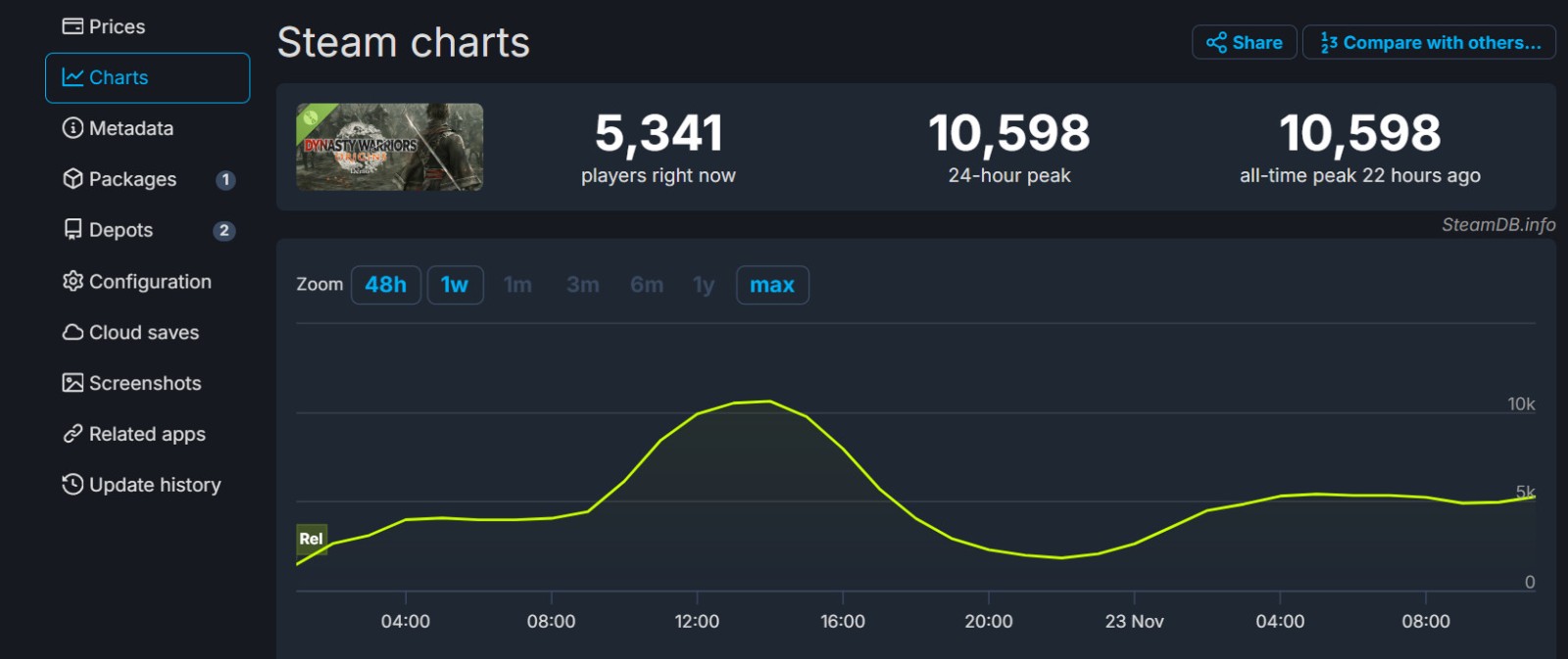 《真三国无双:起源》体验版Steam峰值仅1万出头