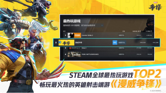 《漫威争锋》登陆Steam最热玩游戏TOP2及畅销榜TOP1,全球同时在线人数超44万人!