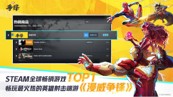 《漫威争锋》登陆Steam最热玩游戏TOP2及畅销榜TOP1,全球同时在线人数超44万人!