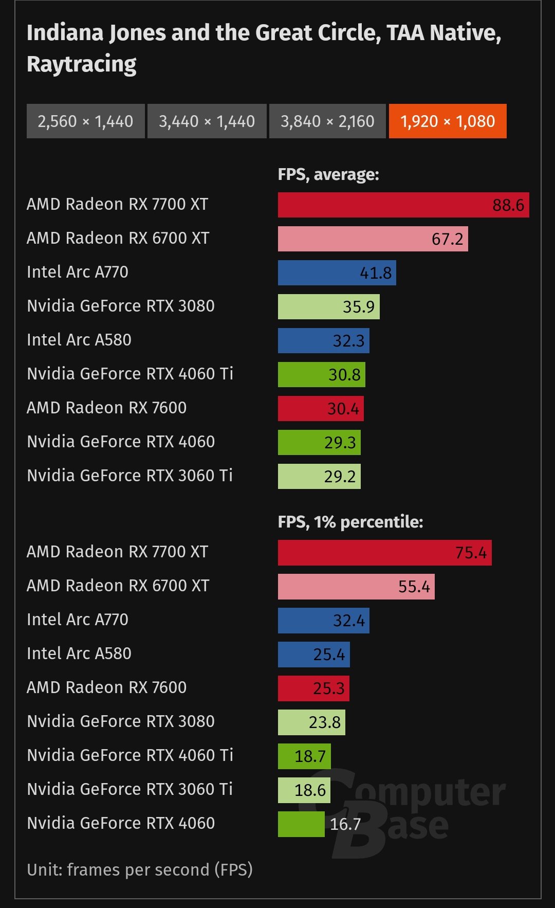 《夺宝奇兵:古老之圈》性能测试 显存低于12G的显卡都沦陷了