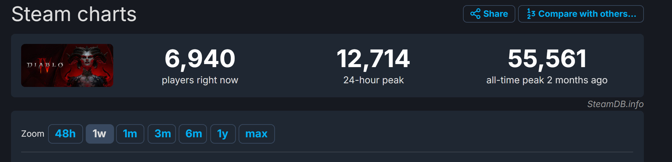 现象级!《流放之路2》Steam在线峰值超45.9万