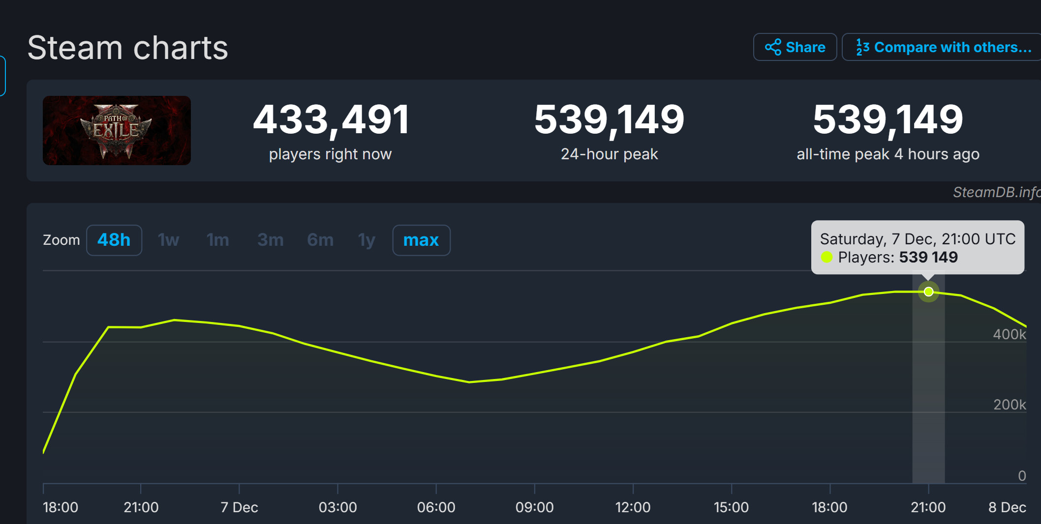 《流放之路2》Steam已特别好评 在线峰值近54万
