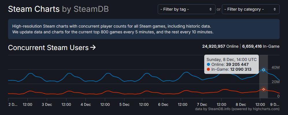 新纪录!Steam同时在线人数突破3900万