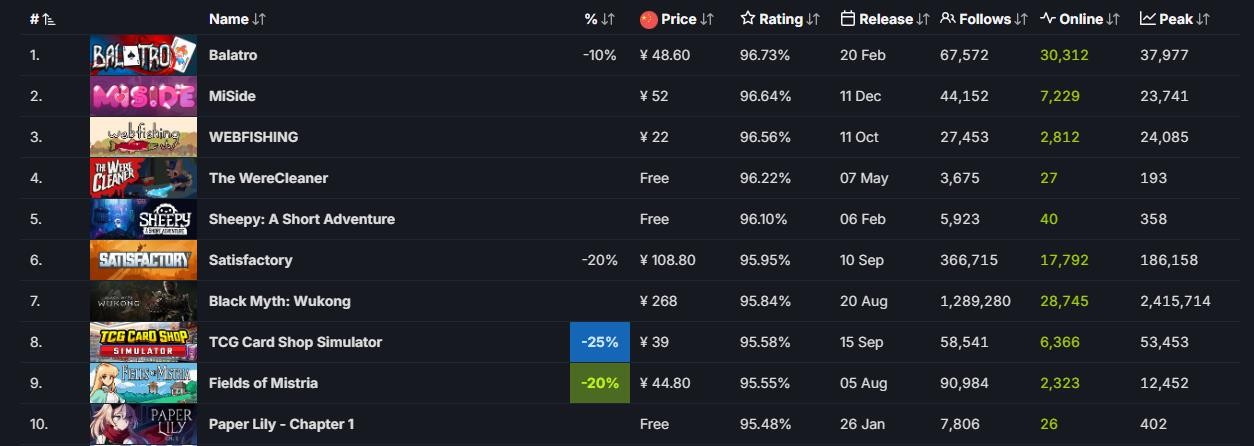 再创新高！2024年Steam共发布了近1.9万款游戏