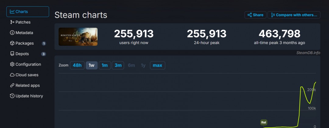 《怪物猎人:荒野》第二轮B测已开始 Steam在线超25万