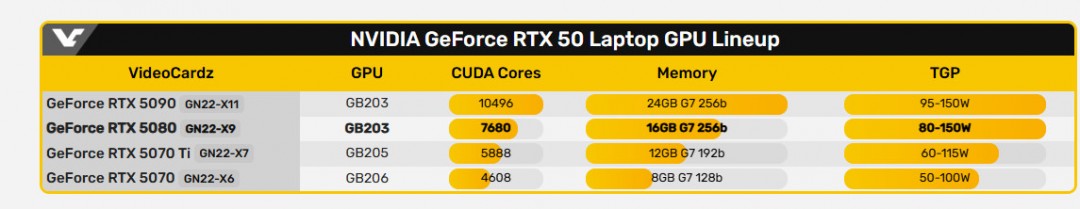 RTX  5080笔记本版3DMark跑分曝光 提升有限